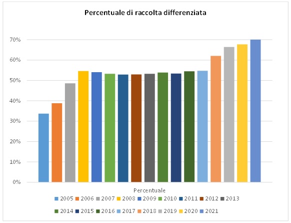 percentuale raccolta differenziata
