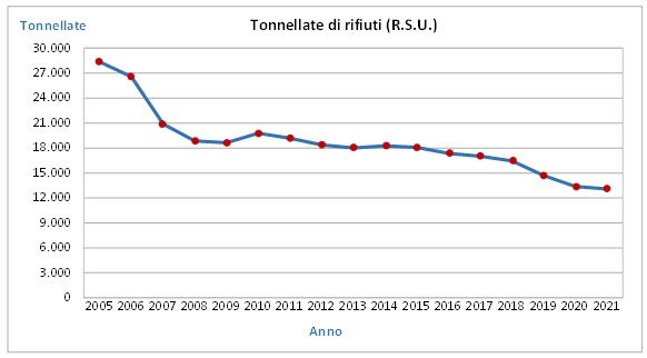 tonnellate di rifiuti conferiti in discarica